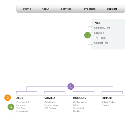 Footer sitemap