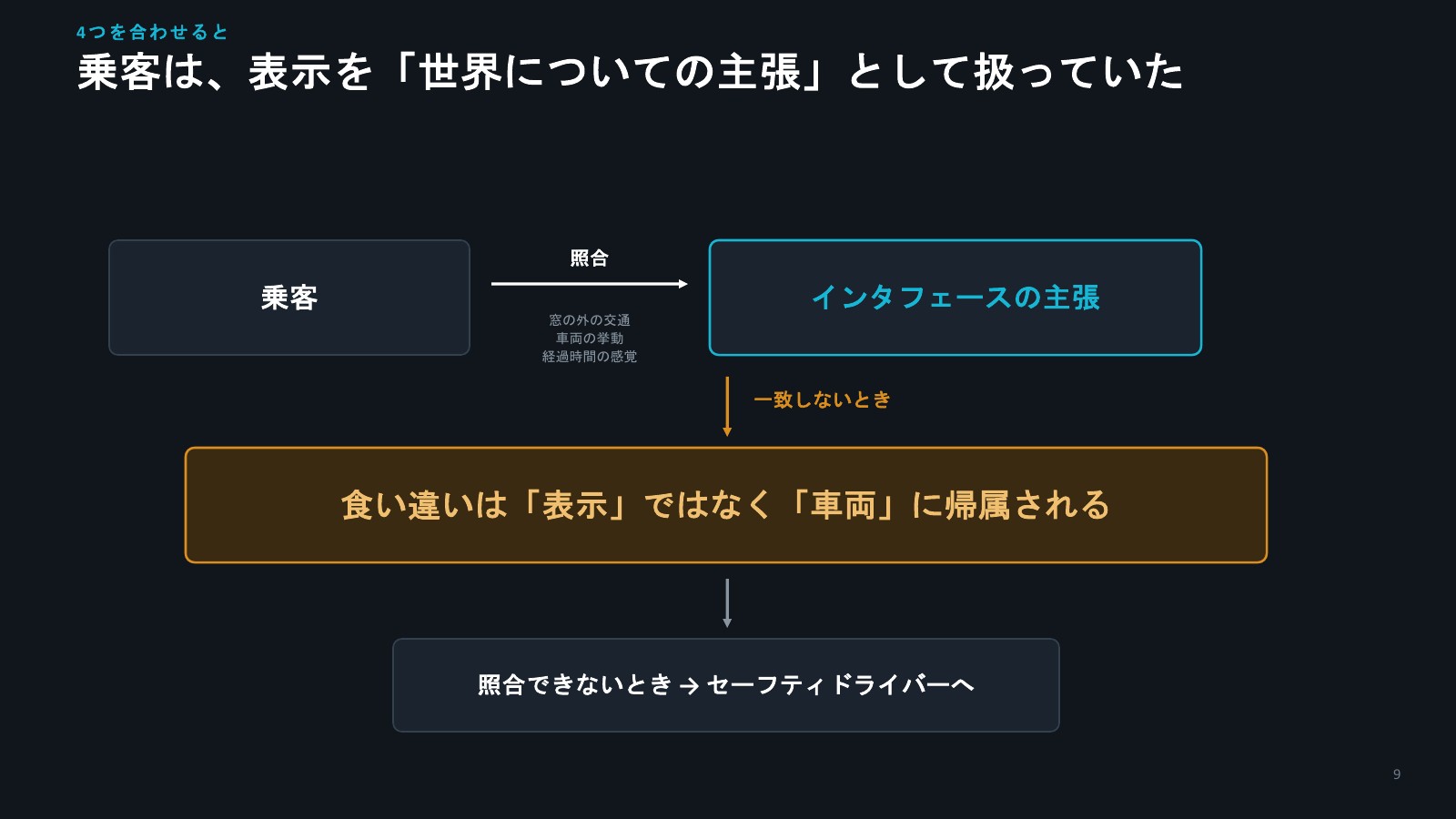 発表スライド 9 / 20